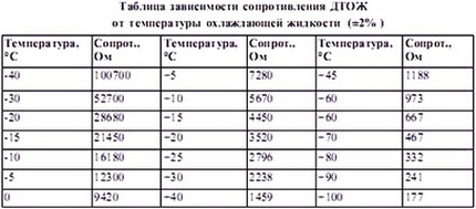 Как найти место расположения датчика температуры на Приоре?